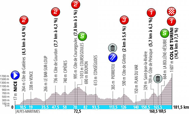 Stage 6 profile